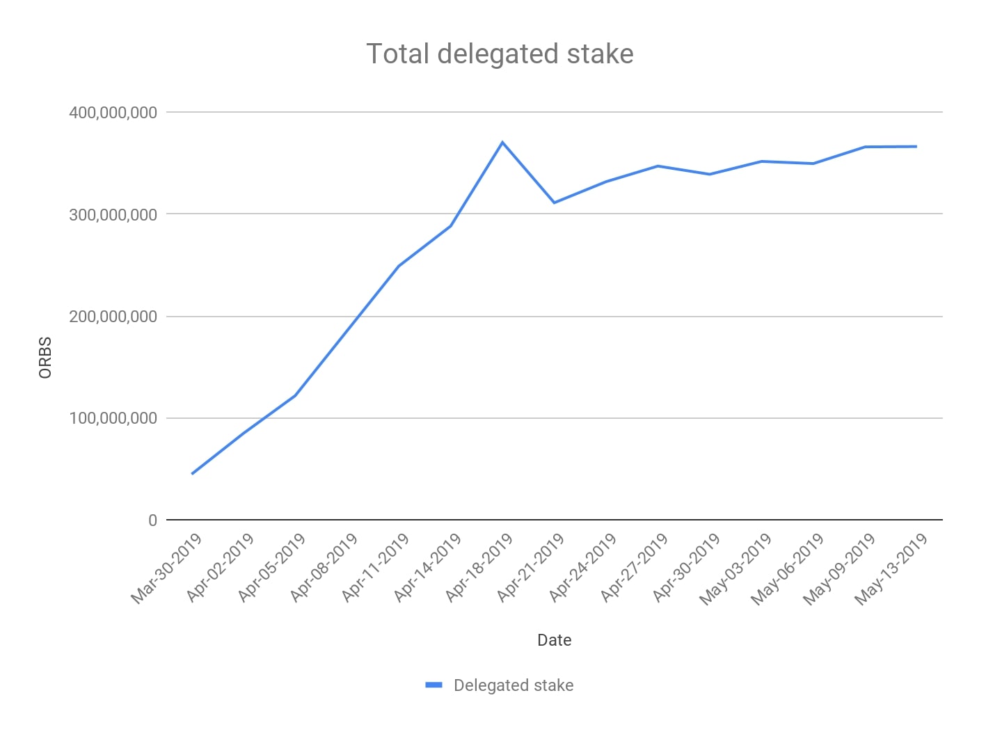 Figure 2 - Growth of Orbs total delegated stake 