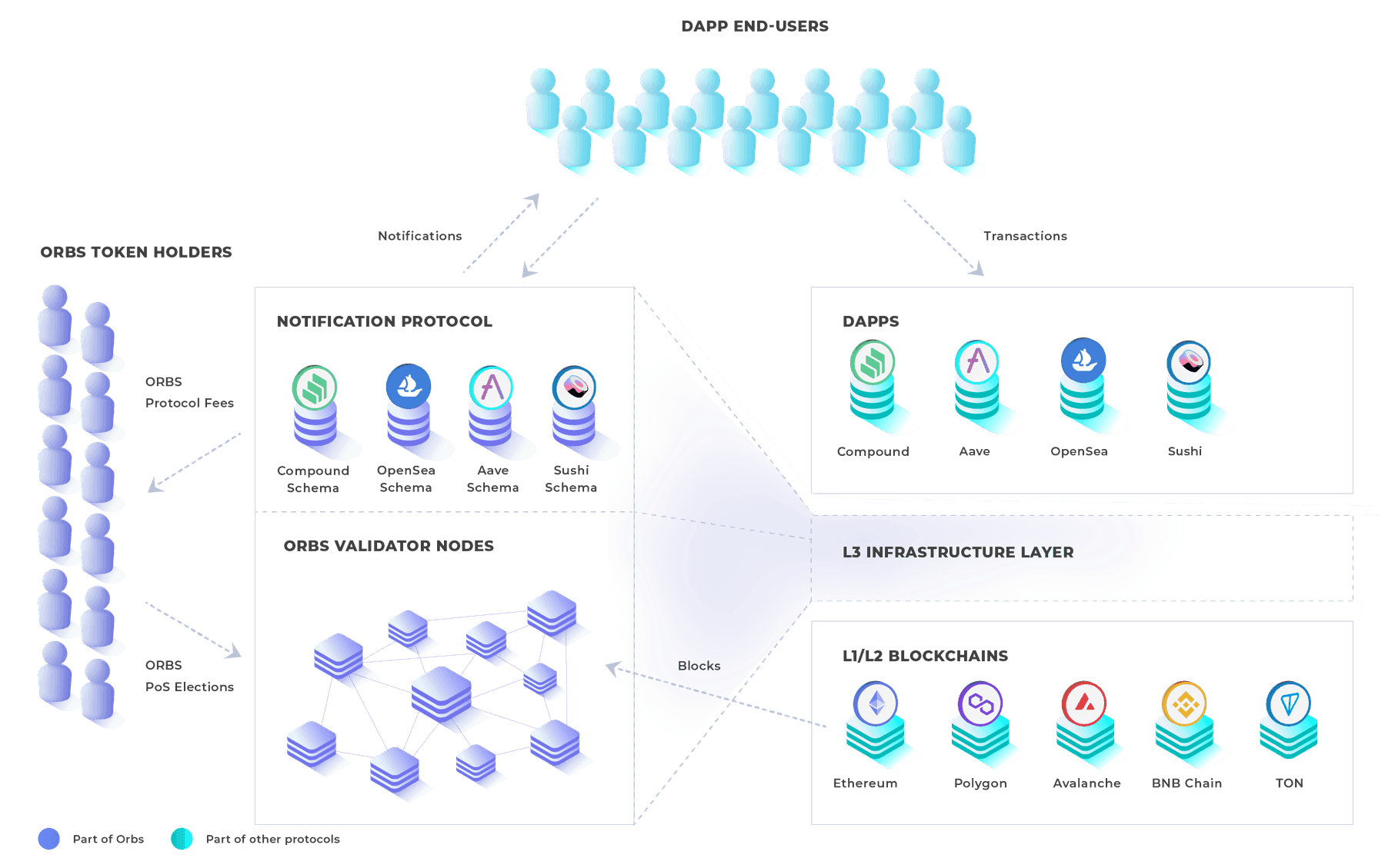 Powered by Orbs Network