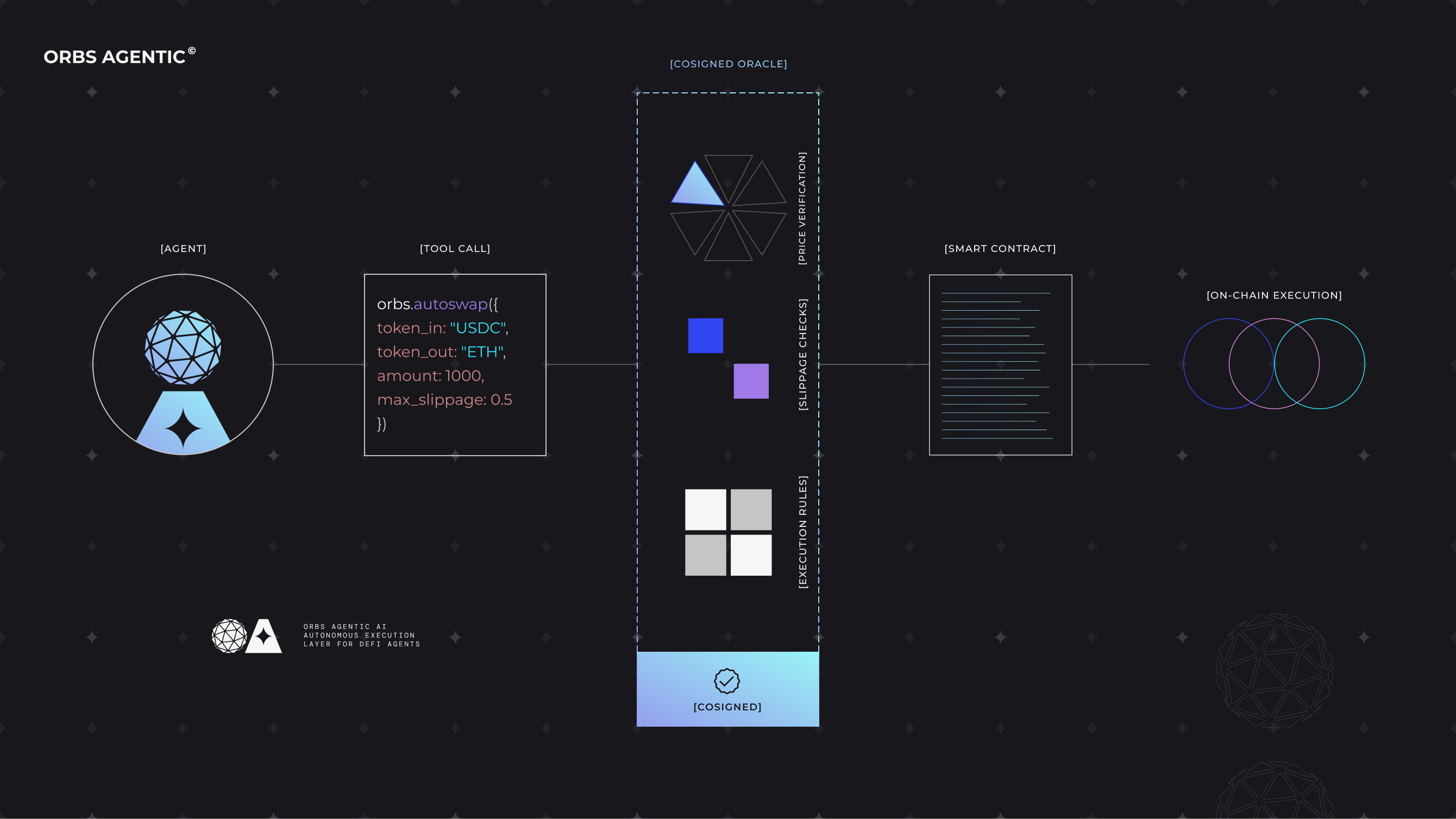 Orbs Agentic Architecture