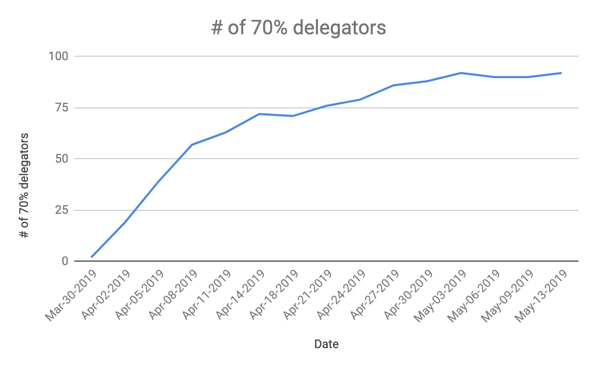 Figure 4 - Increasing delegation distribution