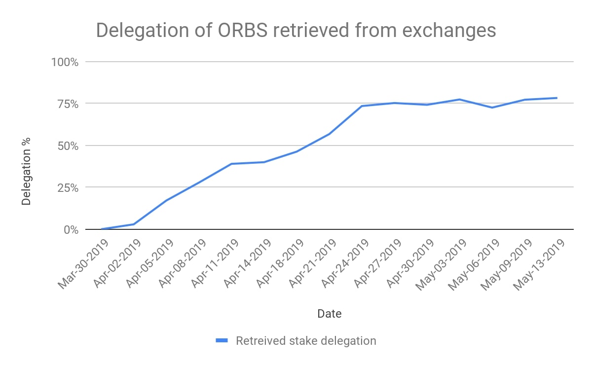 Figure 3 - Growth of delegations of ORBS retrieved from exchanges