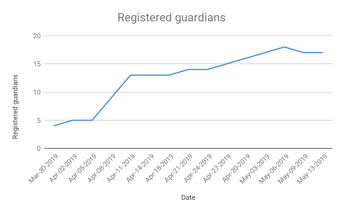 Figure 6 - Geographical distribution of ORBS Guardians