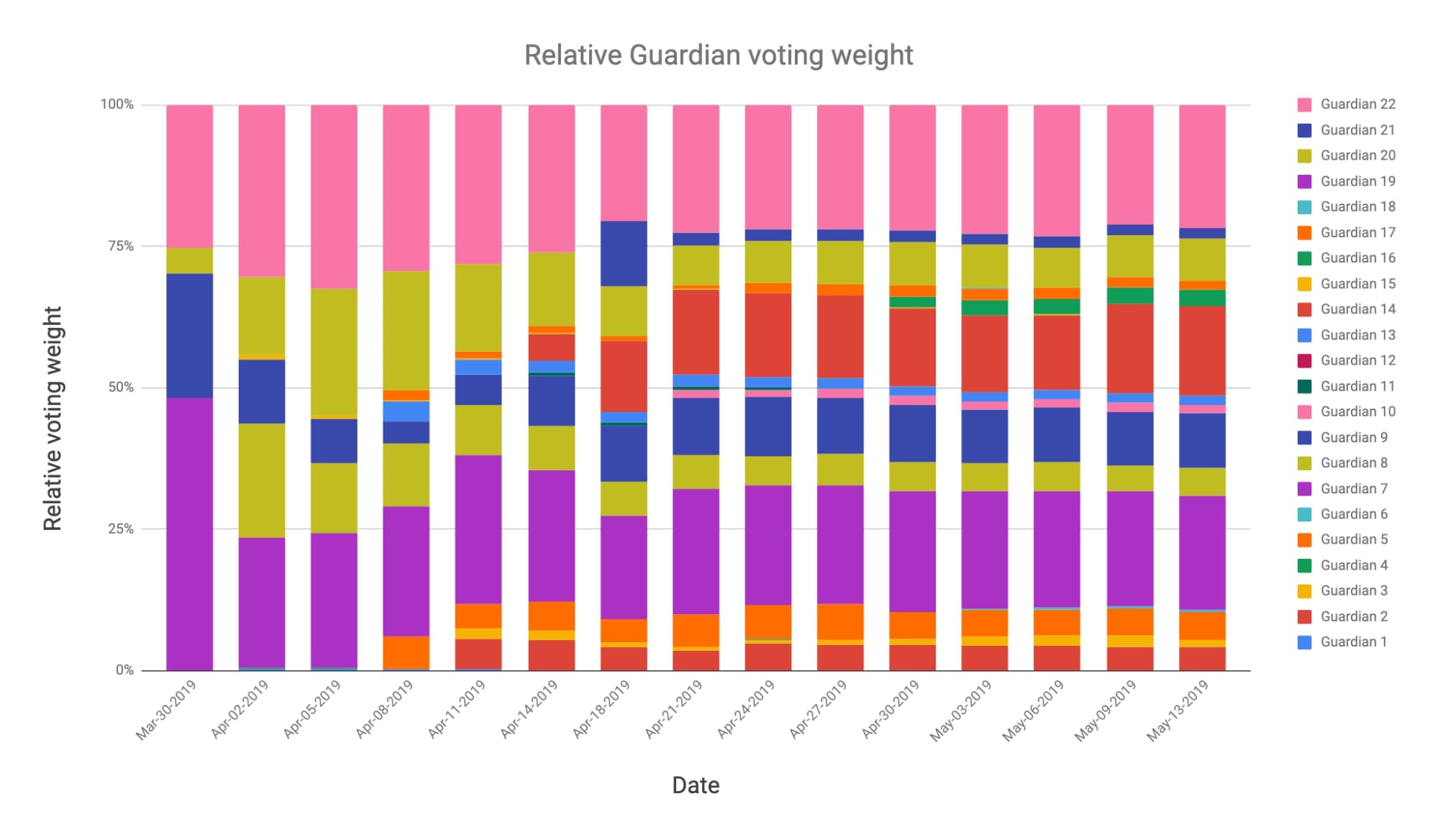 Figure 7 - Guardians voting weight over time 