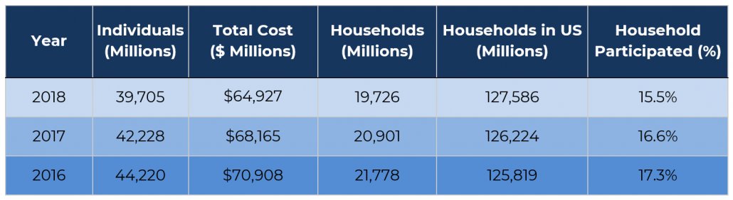 Table 1: Individuals, households and total Cost of SNAP 2016-2018