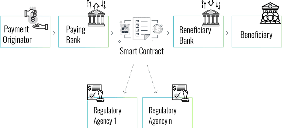 An Alternative Blockchain-based Process: